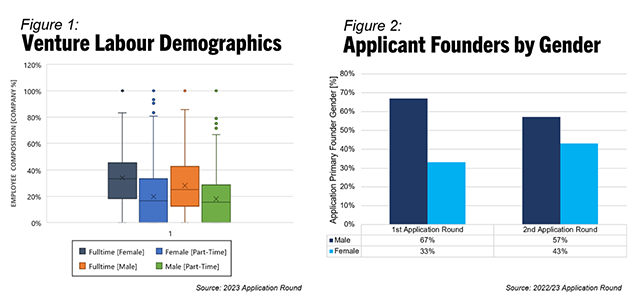 Graphs of Venture Labour Demographics and Applicant Founders by Gender
